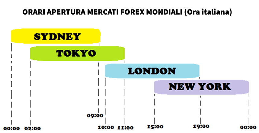 miglior conto forex time